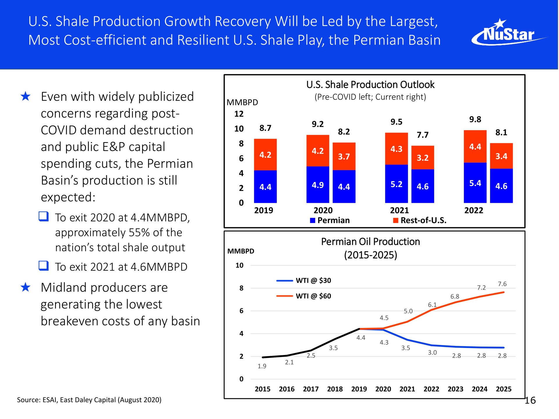 shale production growth recovery will be led by the most cost efficient and resilient shale play the basin covid demand destruction a | NuStar Energy