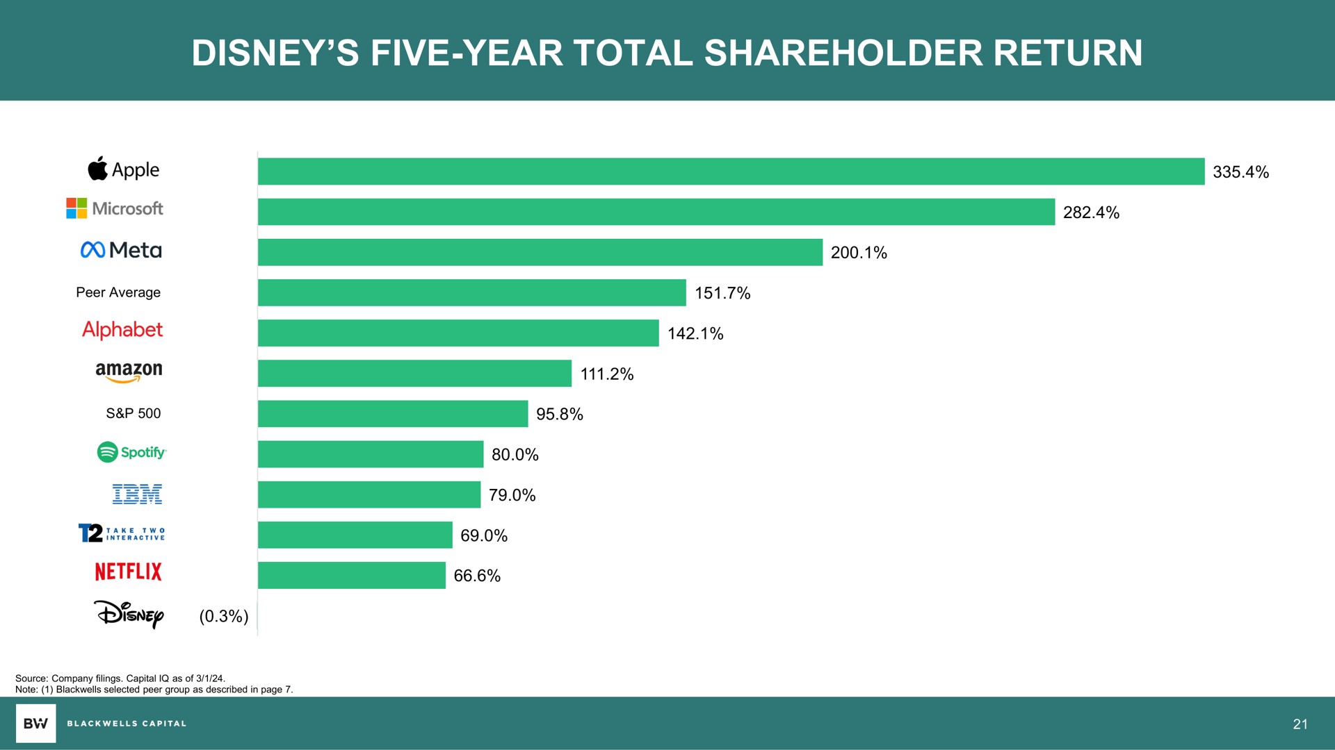 five year total shareholder return apple | Blackwells Capital