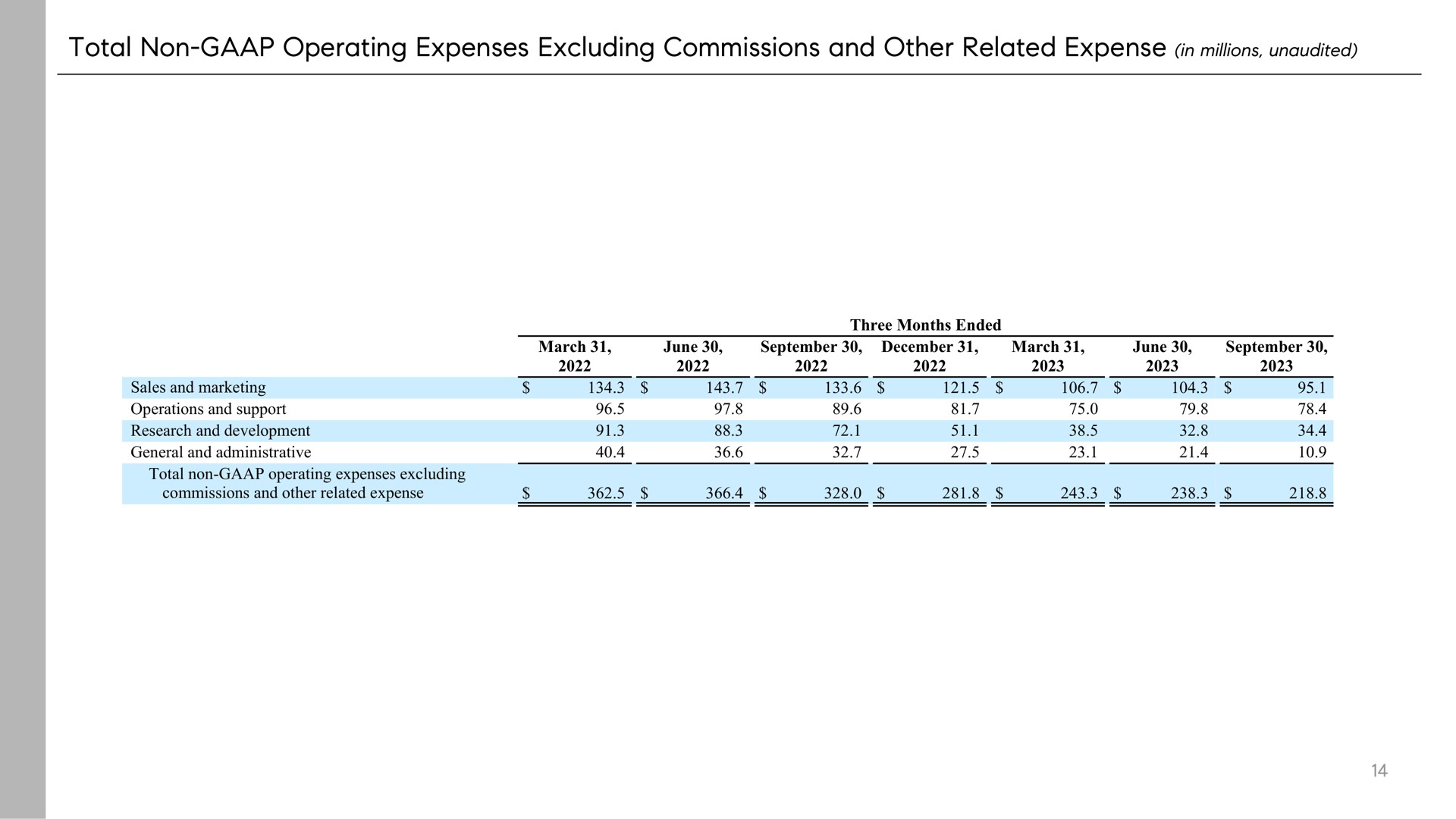 total non operating expenses excluding commissions and other related expense in millions unaudited | Compass