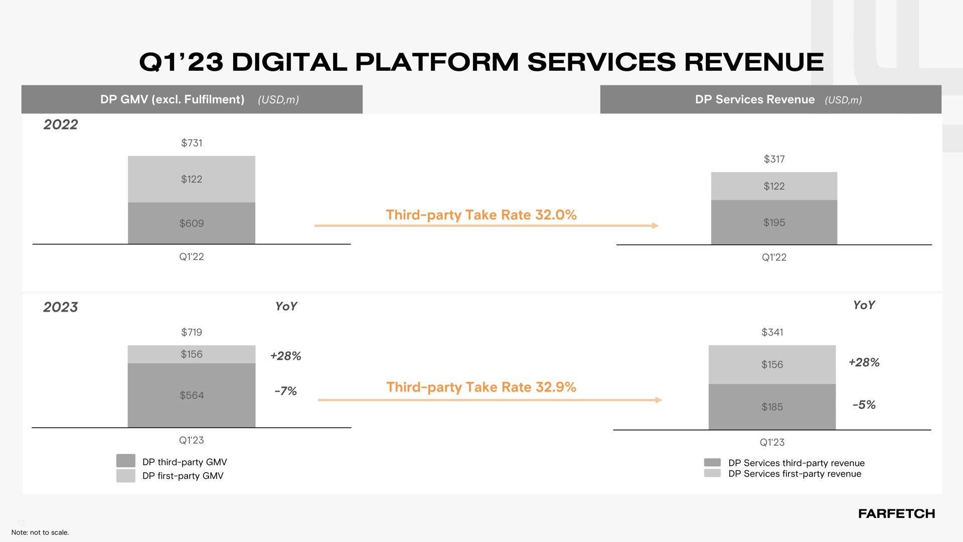 digital platform services revenue | Farfetch