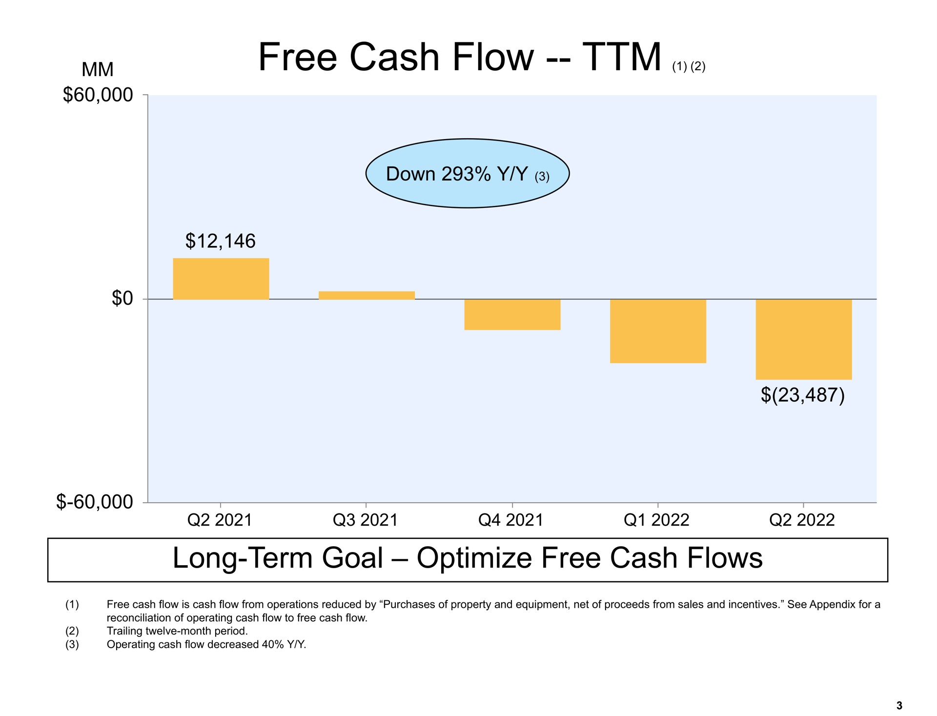 free cash flow long term goal optimize free cash flows | Amazon