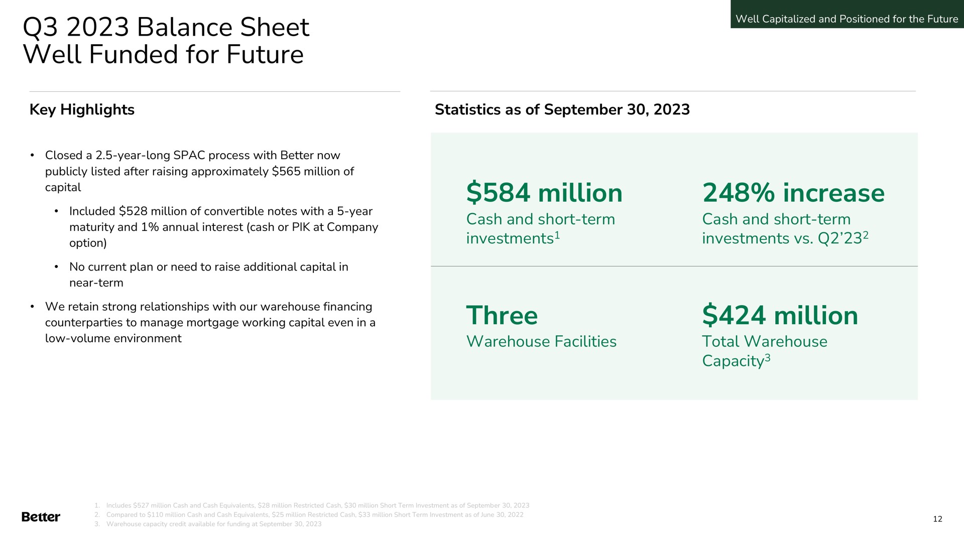 balance sheet well funded for future million increase three million key highlights statistics as of cash and short term investments cash and short term investments warehouse facilities total warehouse capacity | Better