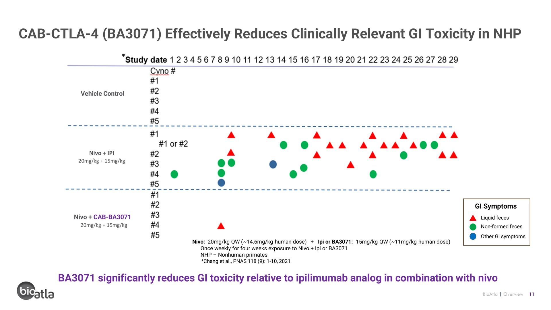 cab effectively reduces clinically relevant toxicity in | BioAtla