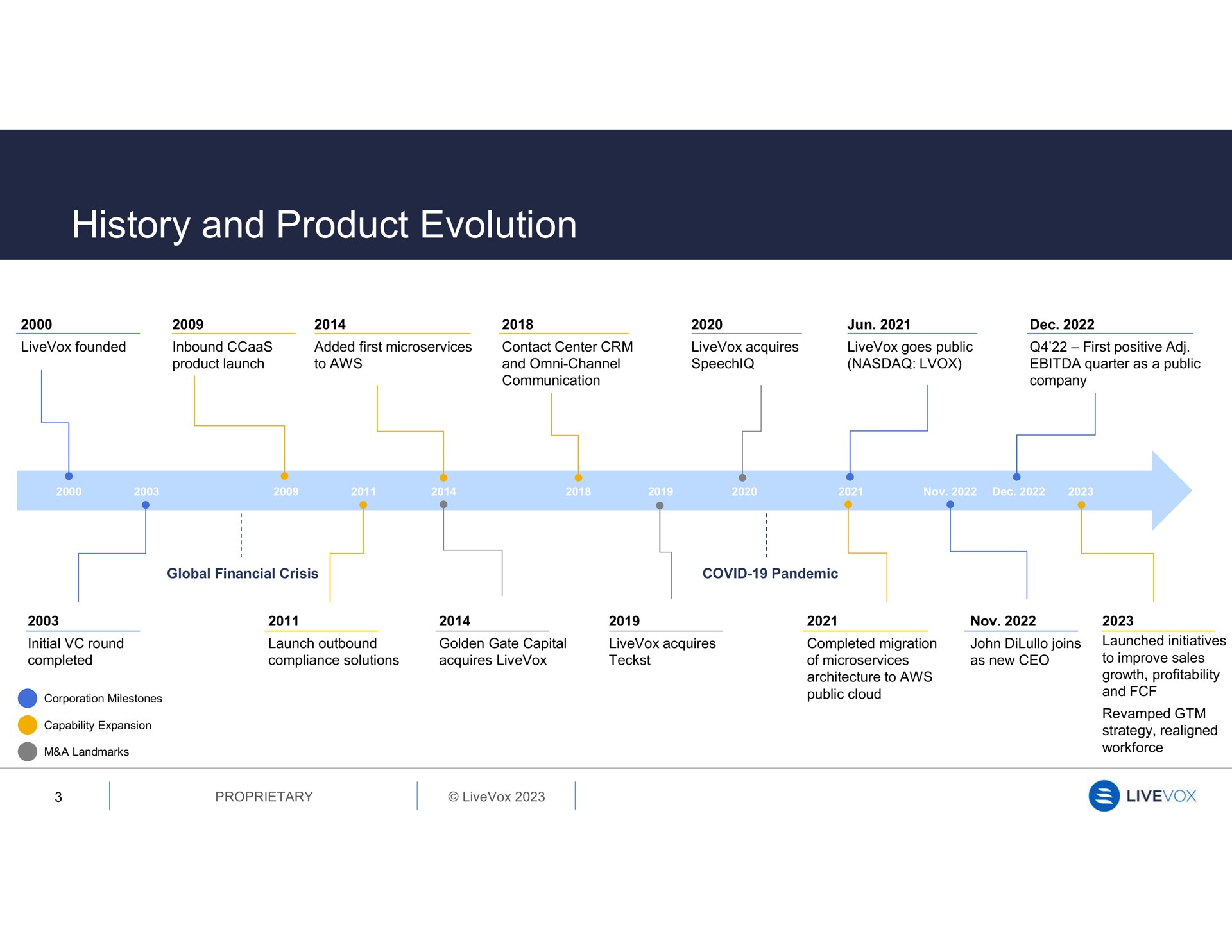 history and product evolution | LiveVox