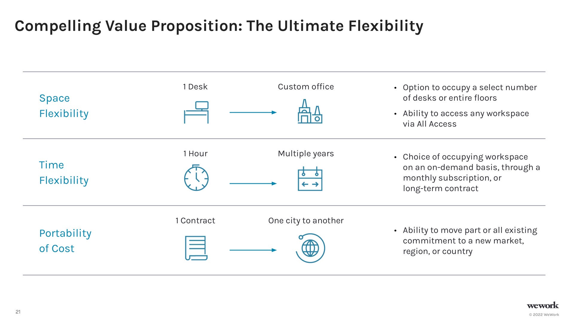 compelling value proposition the ultimate flexibility | WeWork