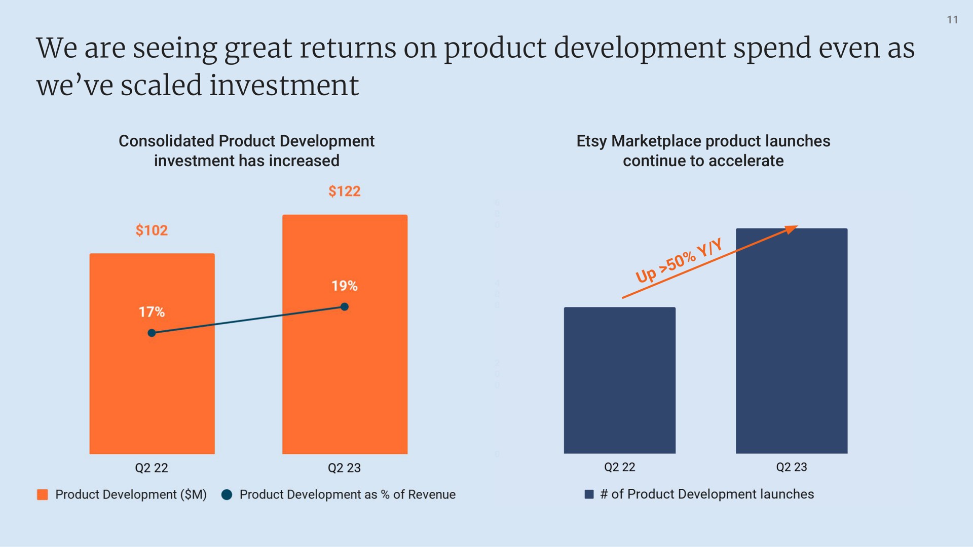 we are seeing great returns on product development spend even as we scaled investment | Etsy