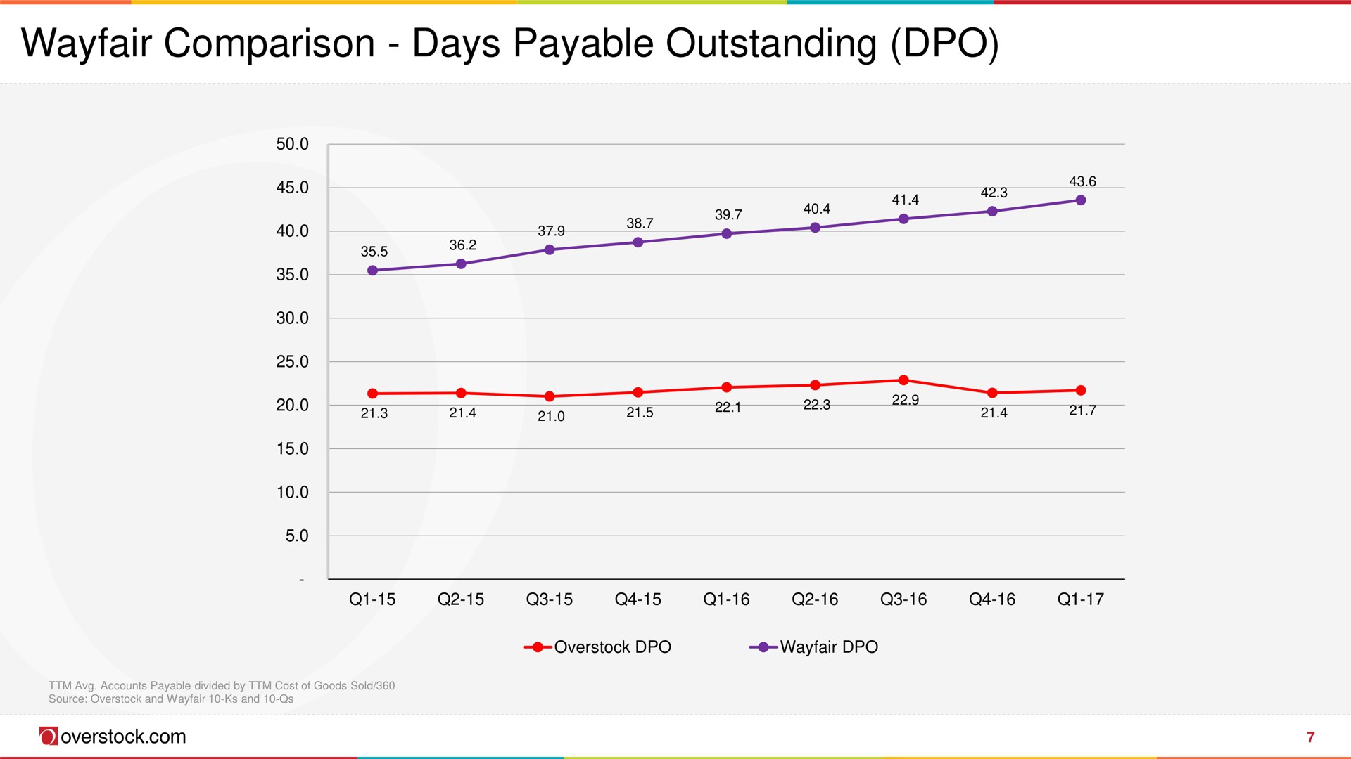 comparison days payable outstanding | Overstock