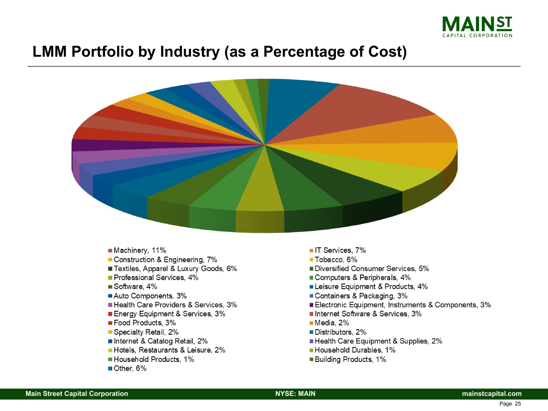 portfolio by industry as a percentage of cost | Main Street Capital