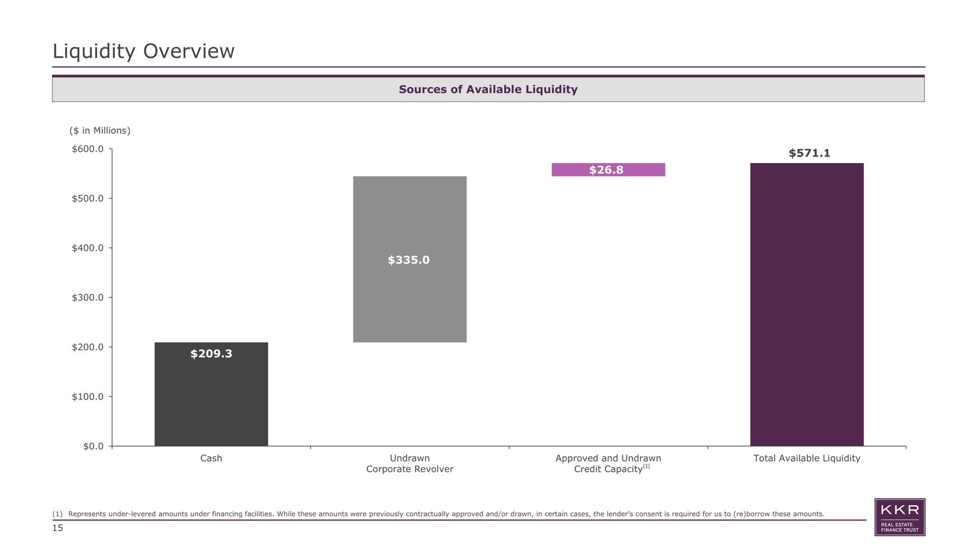 liquidity overview sources of available corporate revolver credit capacity | KKR Real Estate Finance Trust