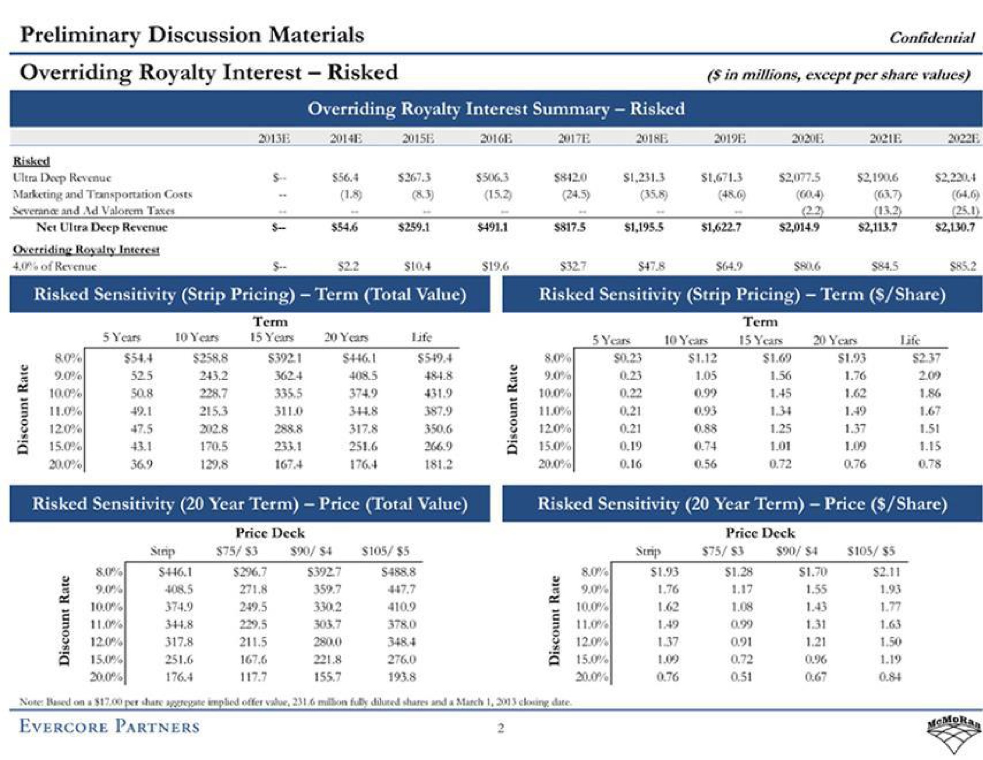 preliminary discussion materials overriding royalty interest risked confidential in millions except per share values risked sensitivity strip pricing term share to partners | Evercore