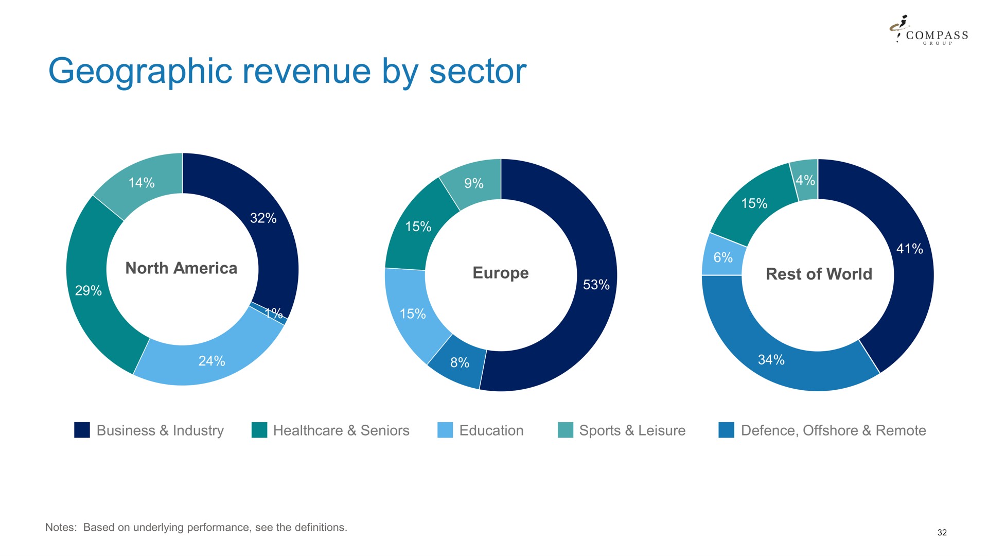 geographic revenue by sector | Compass Group