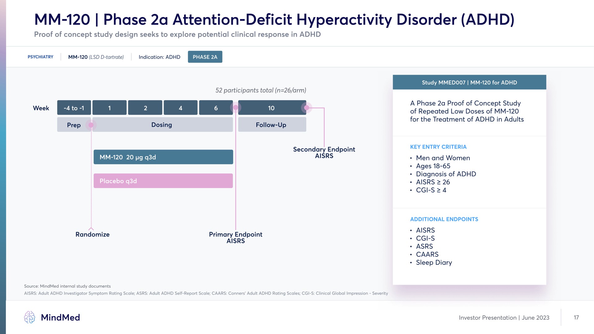 phase a attention deficit hyperactivity disorder a | MindMed