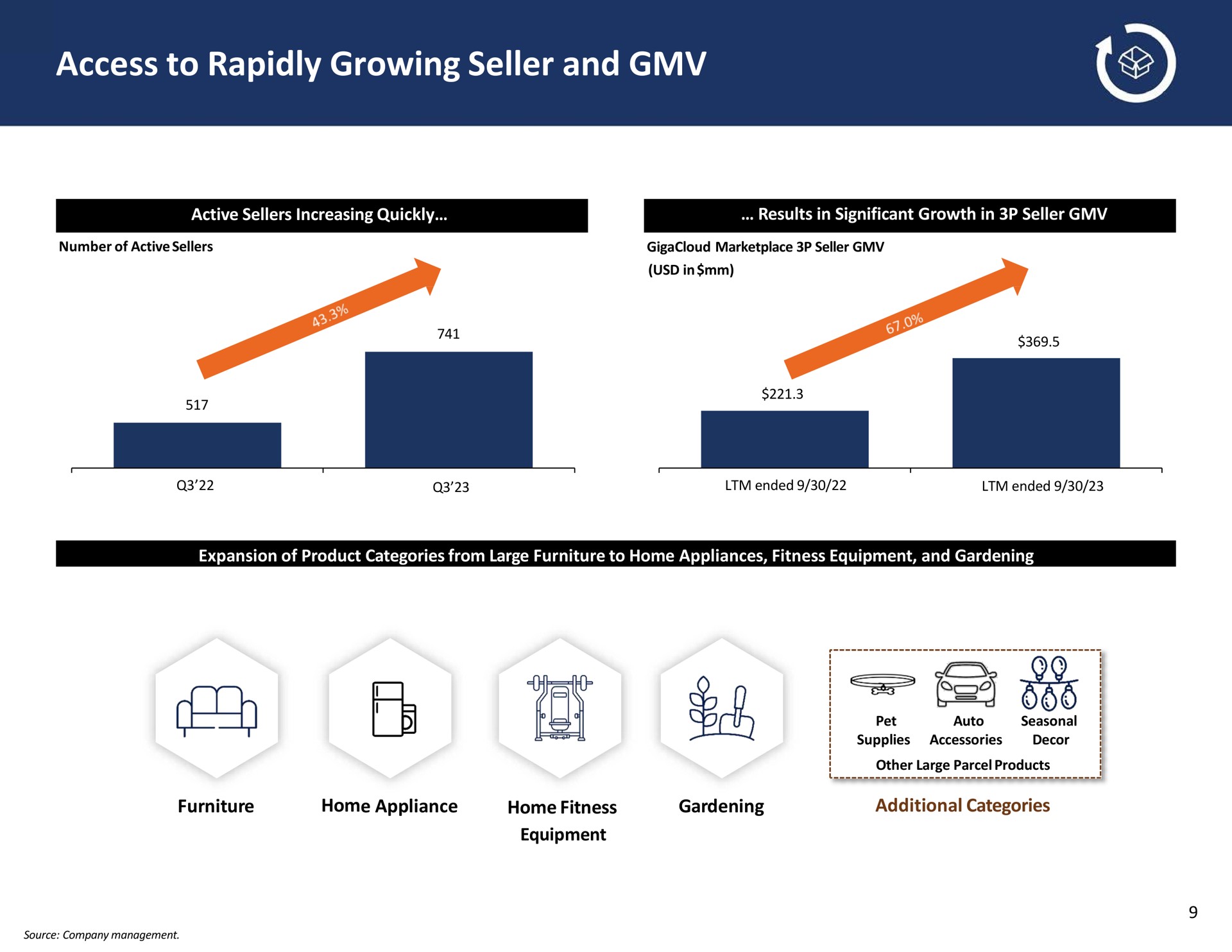 access to rapidly growing seller and | GigaCloud Technology