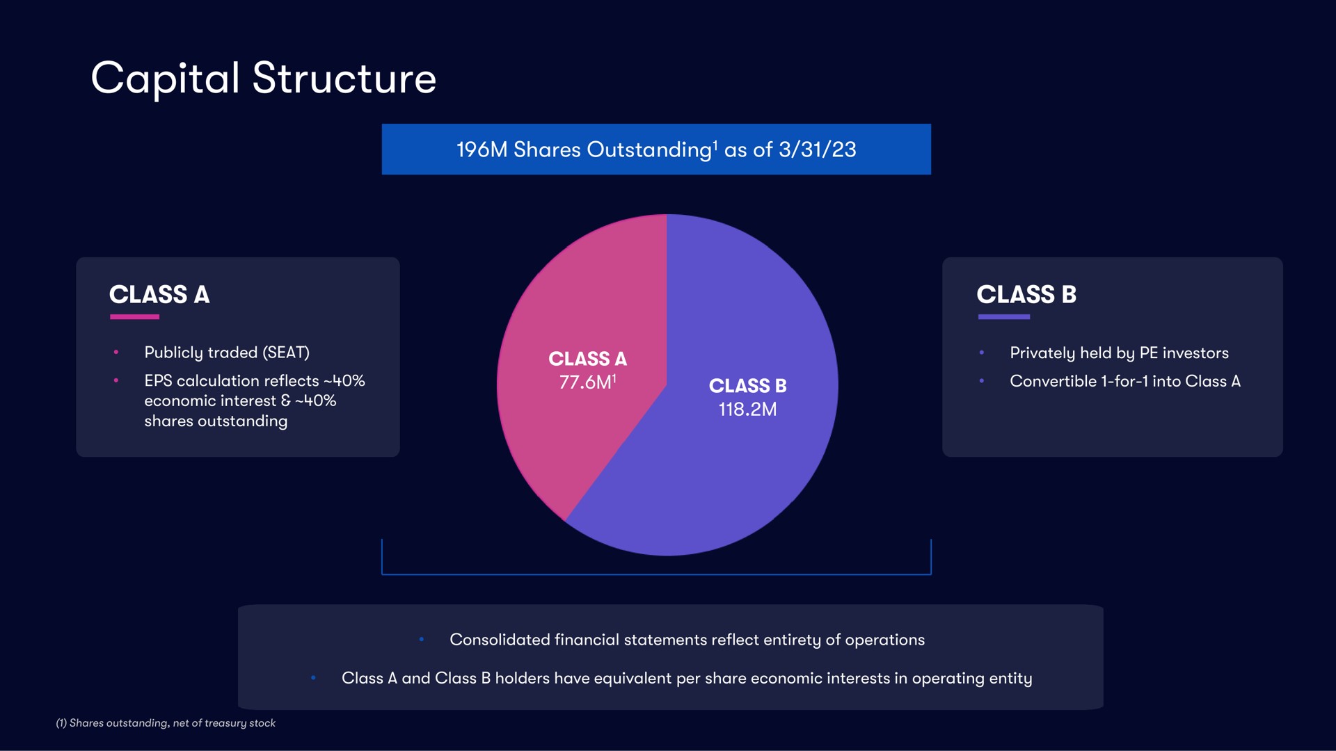 capital structure | Vivid Seats