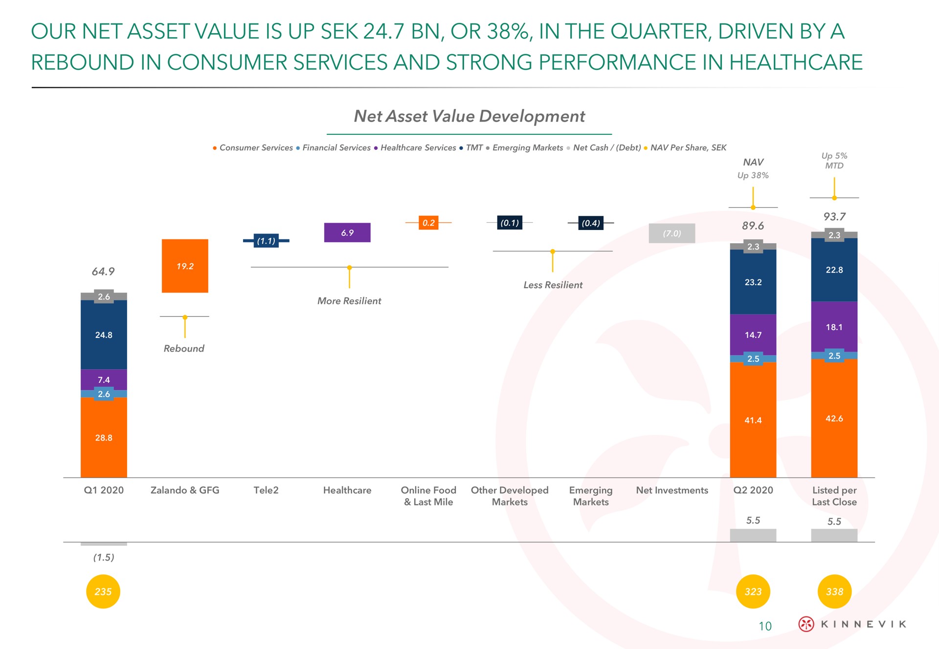 our net asset value is up or in the quarter driven by a rebound in consumer services and strong performance in | Kinnevik