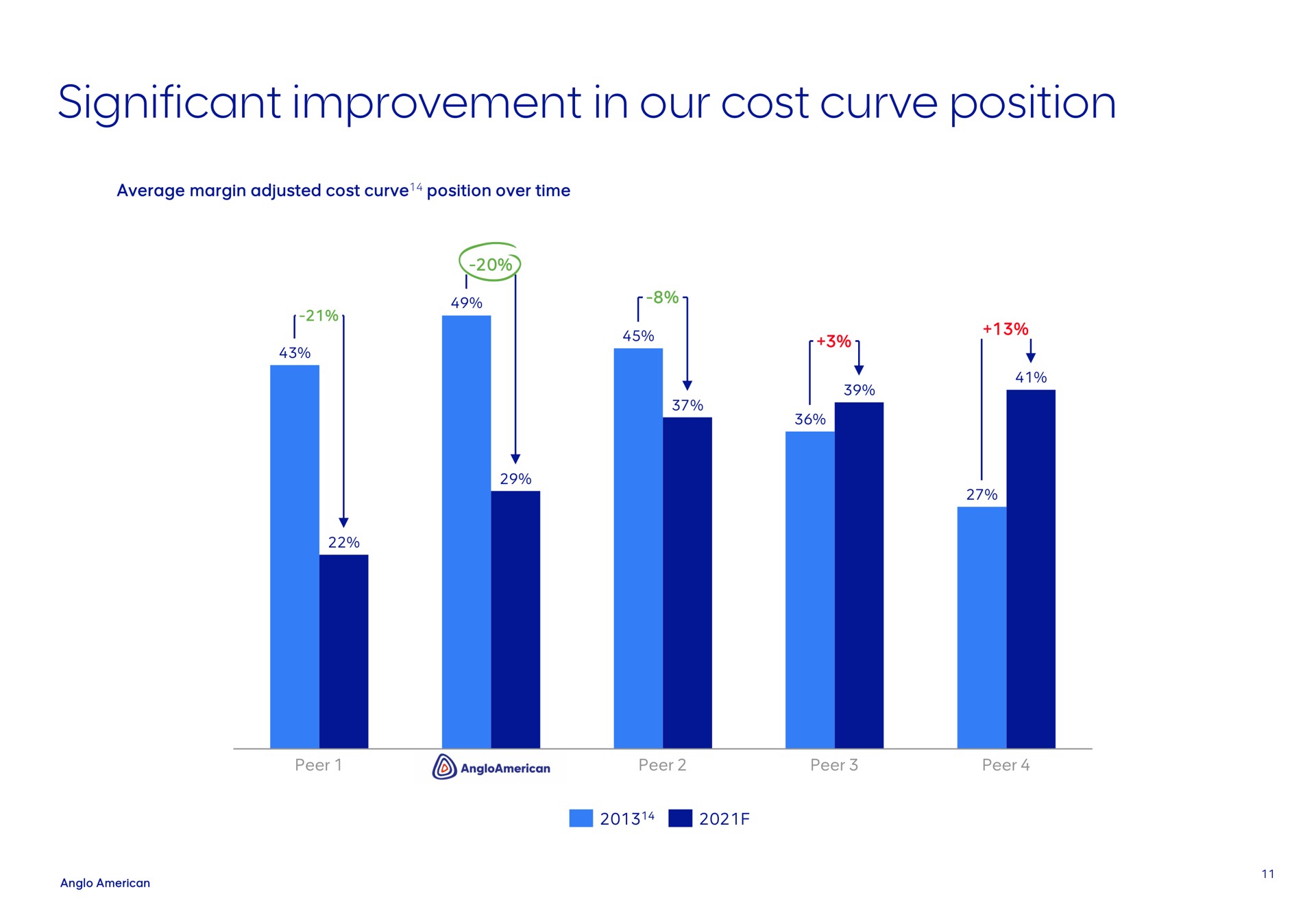 significant improvement in our cost curve position | AngloAmerican