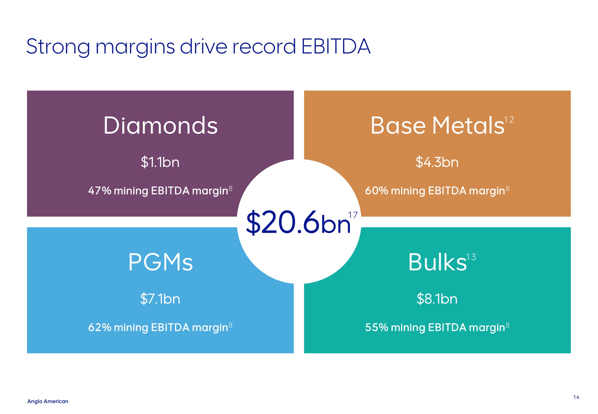 strong margins drive record diamonds base metals bulks | AngloAmerican