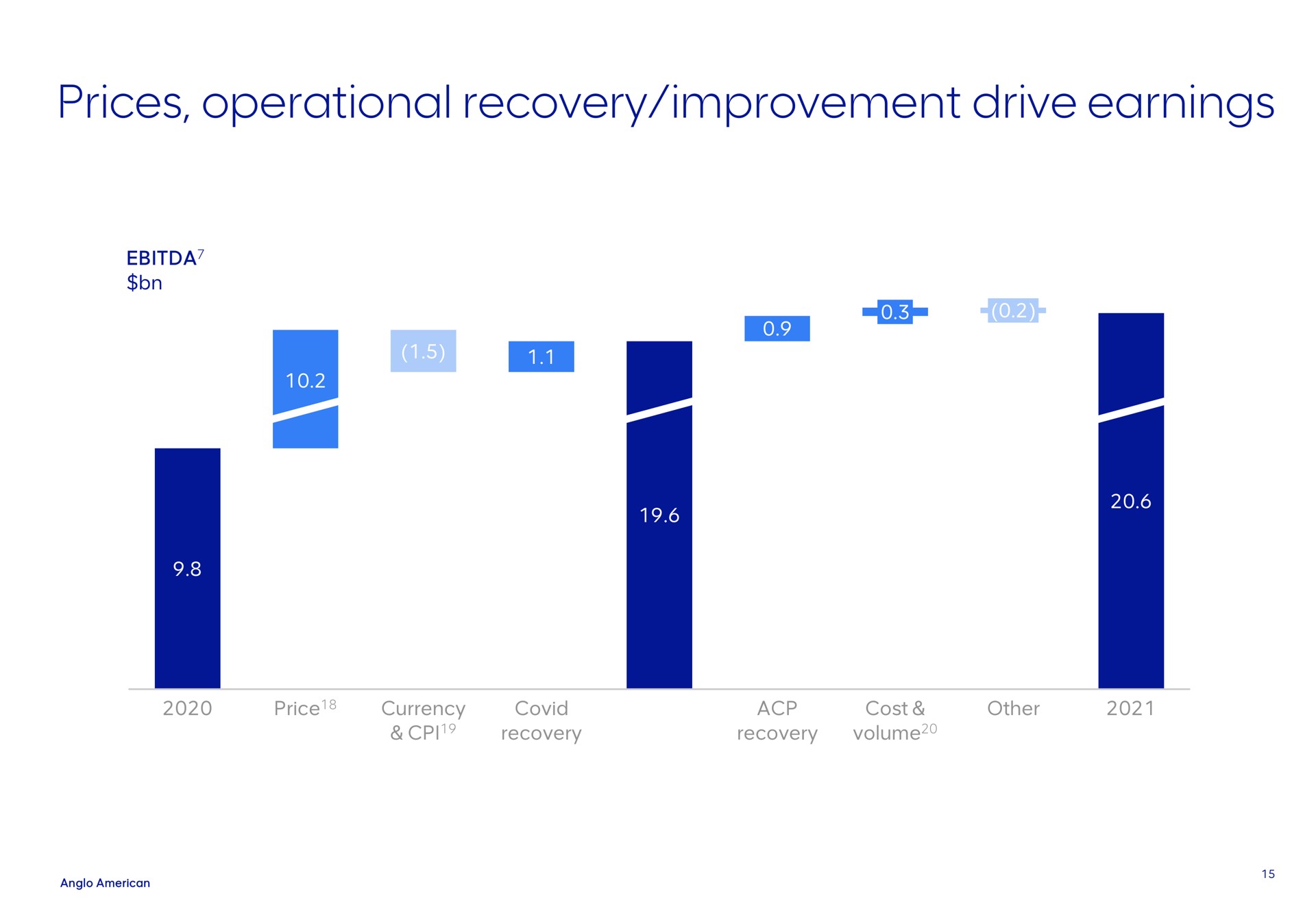 prices operational recovery improvement drive earnings | AngloAmerican