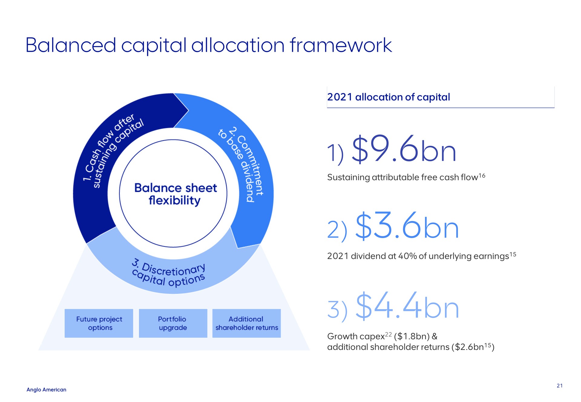 balanced capital allocation framework bon | AngloAmerican