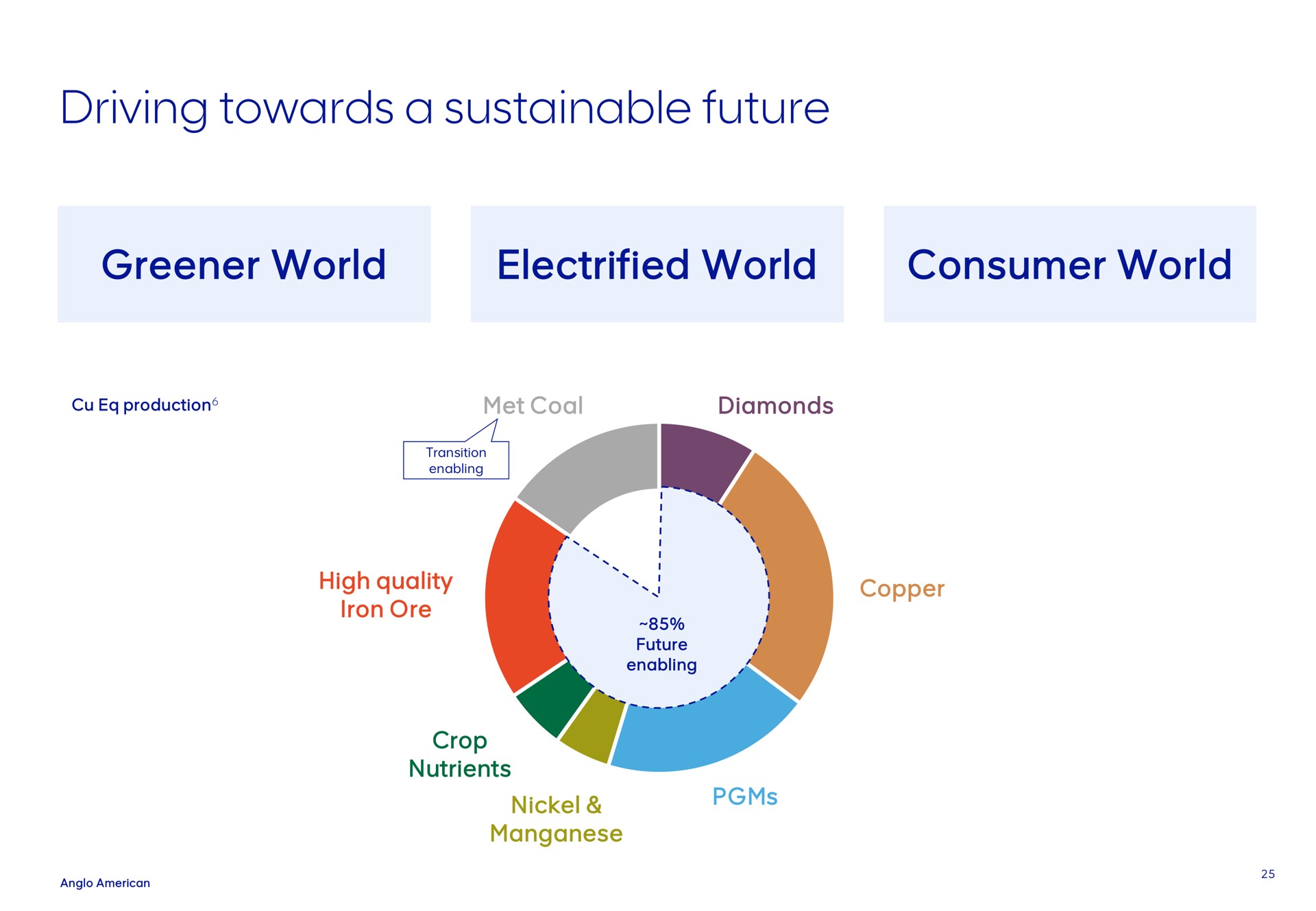 driving towards a sustainable future greener world electrified world | AngloAmerican