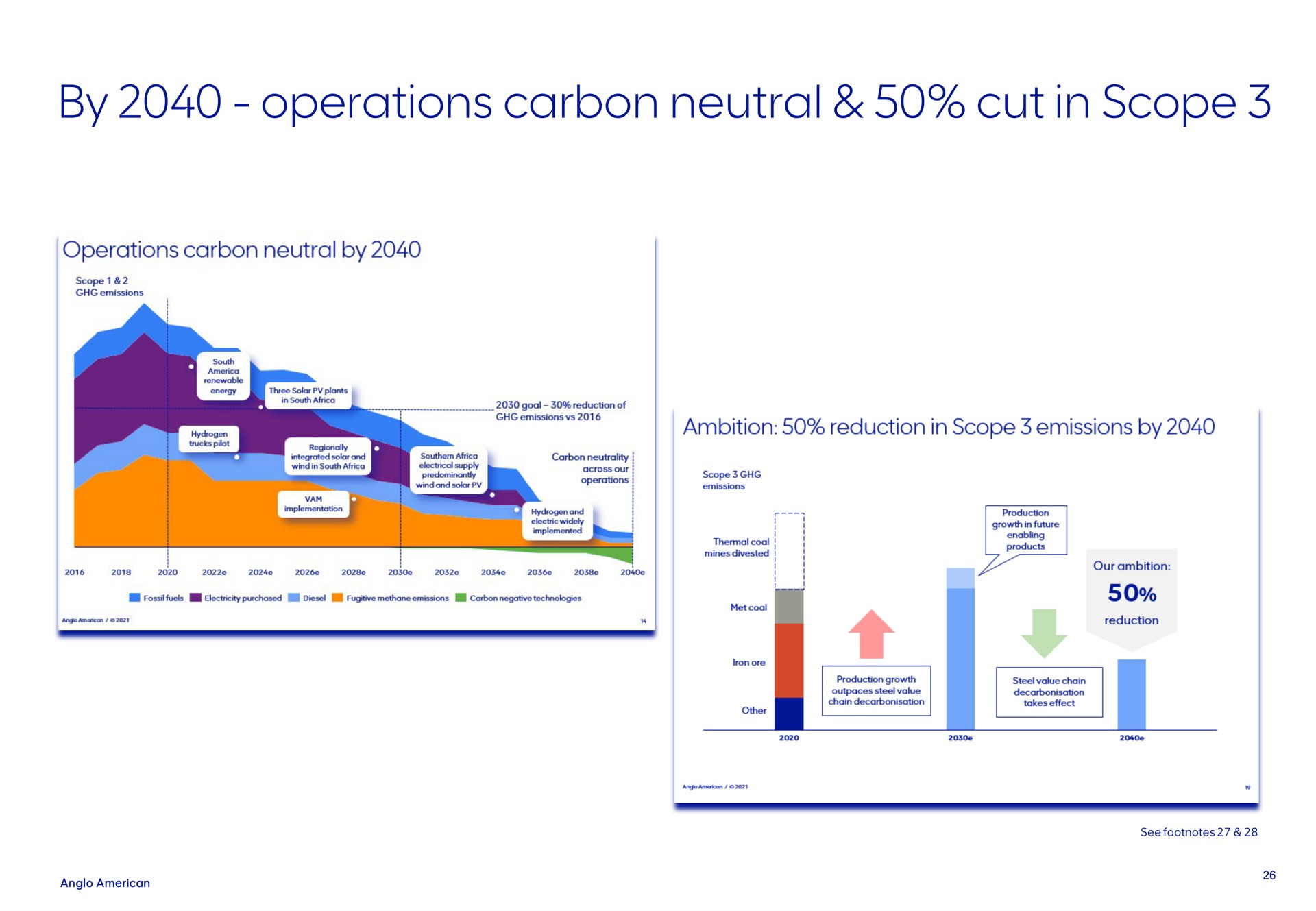by operations carbon neutral cut in scope | AngloAmerican