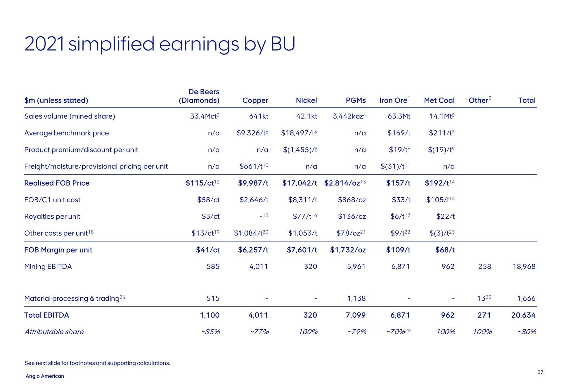 simplified earnings by | AngloAmerican