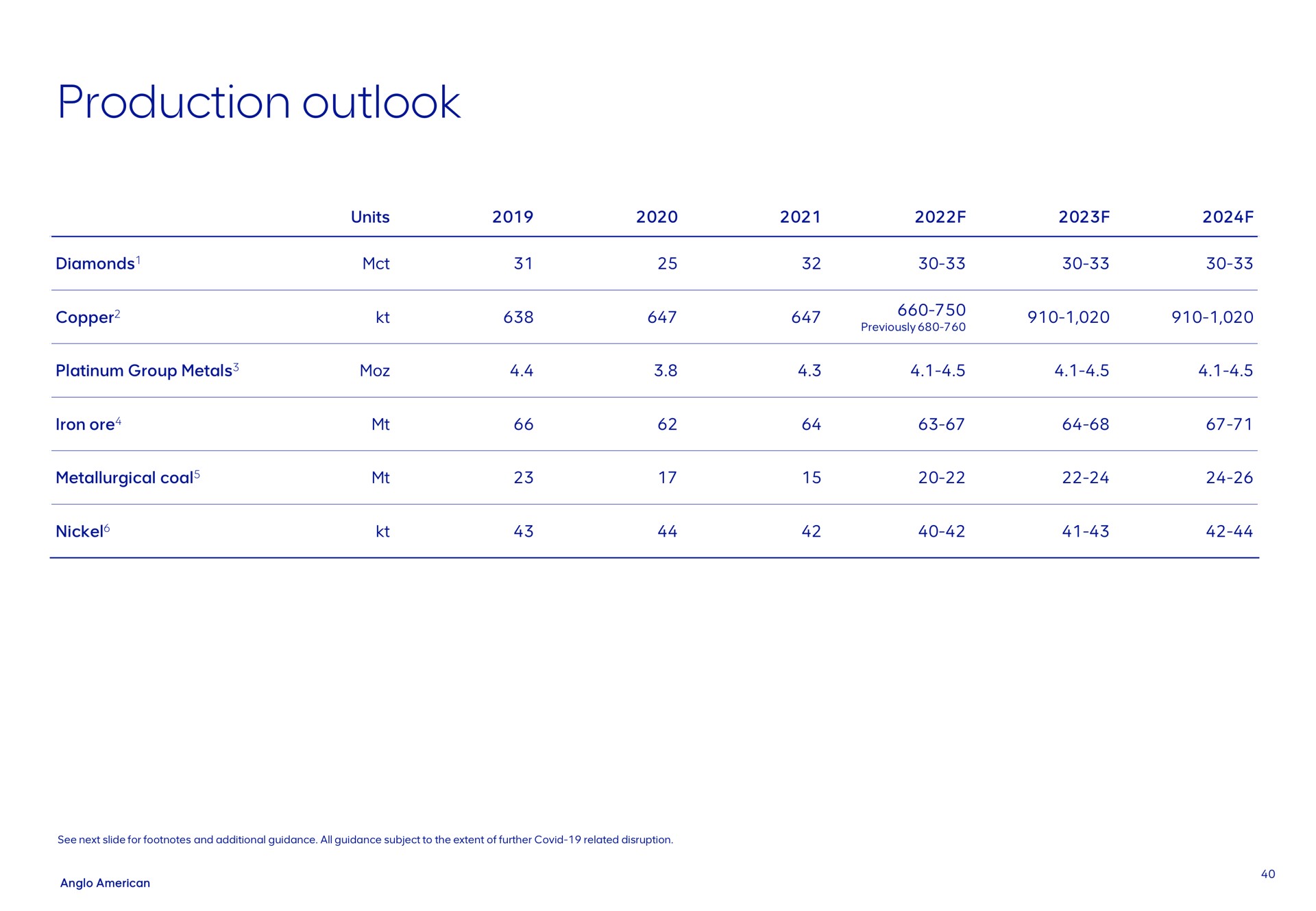 production outlook | AngloAmerican