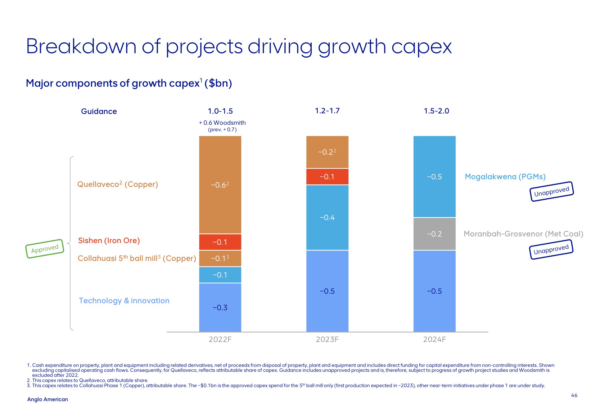 breakdown of projects driving growth | AngloAmerican