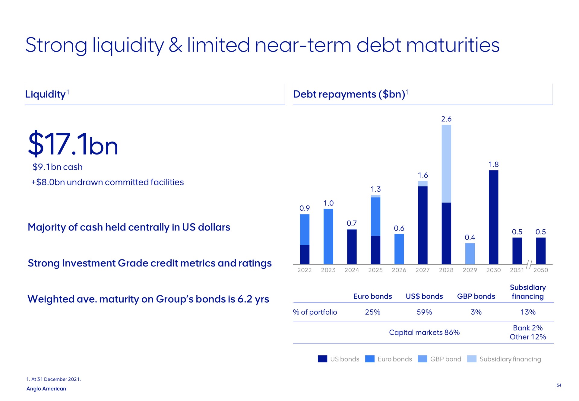 strong liquidity limited near term debt maturities | AngloAmerican