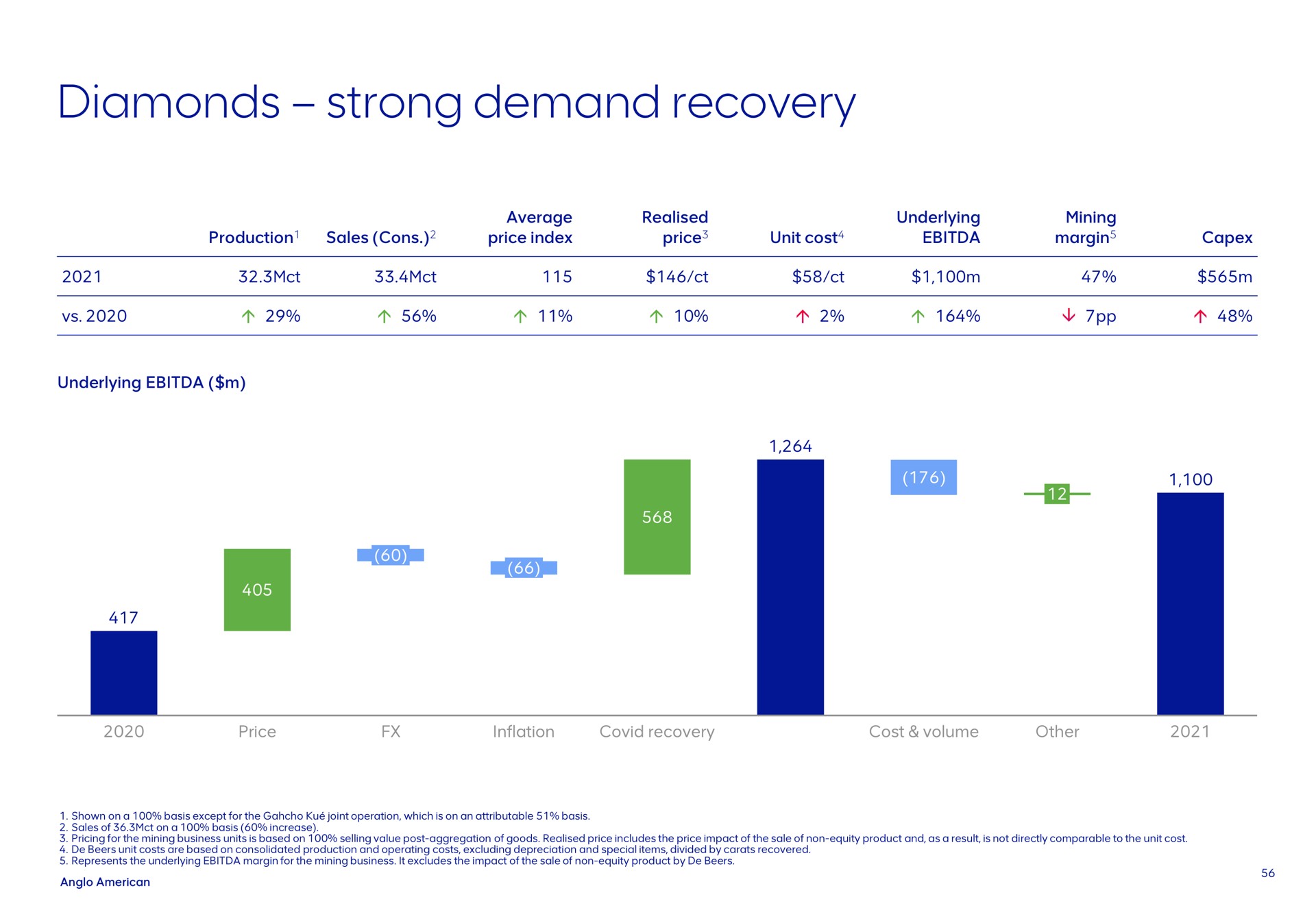 diamonds strong demand recovery | AngloAmerican
