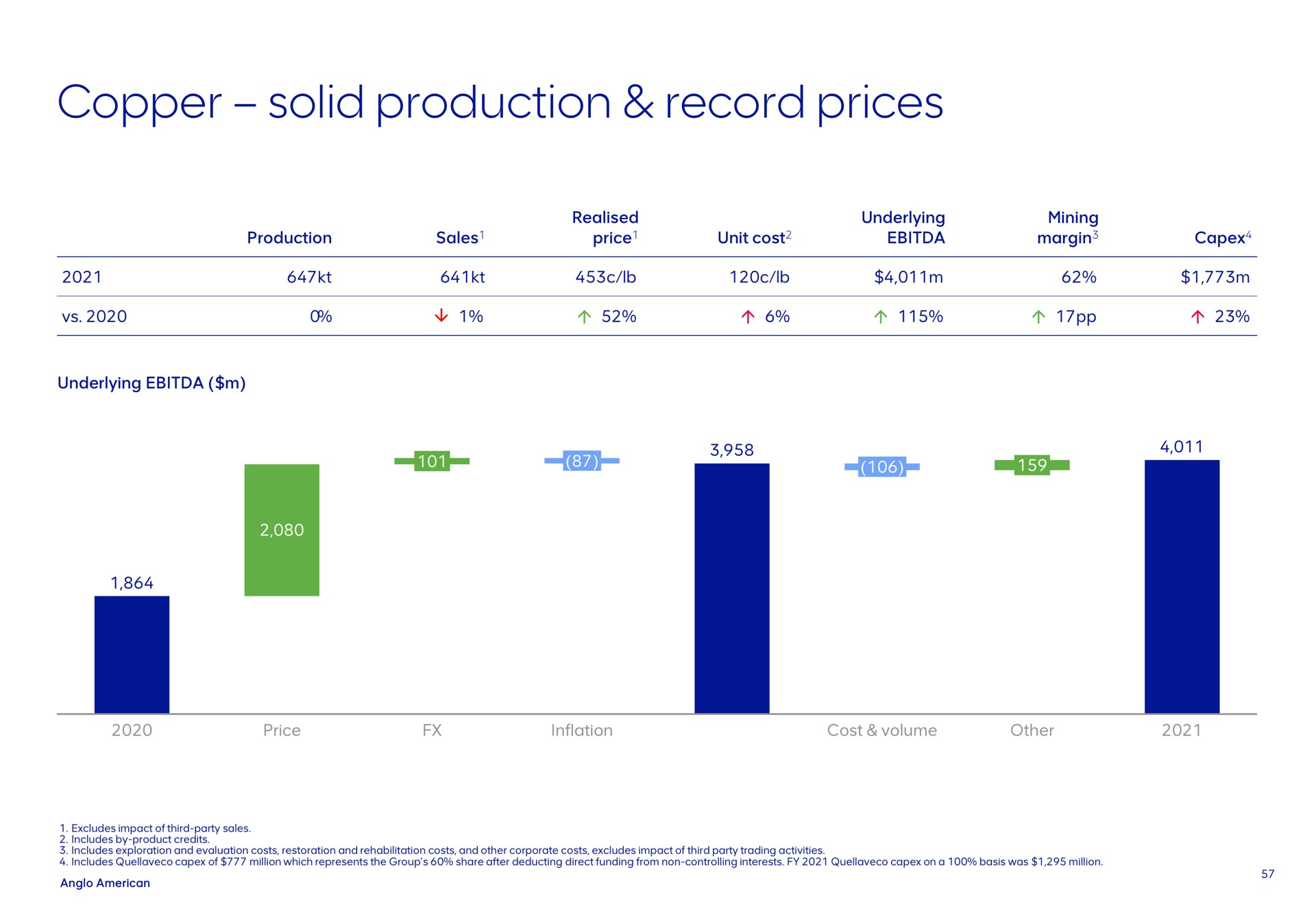 copper solid production record prices | AngloAmerican