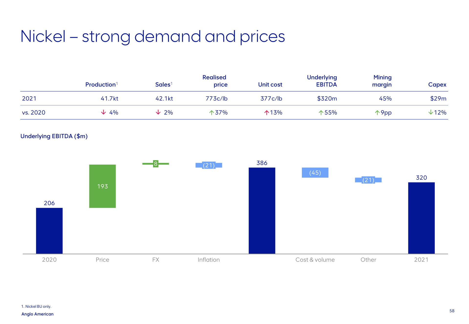 nickel strong demand and prices | AngloAmerican