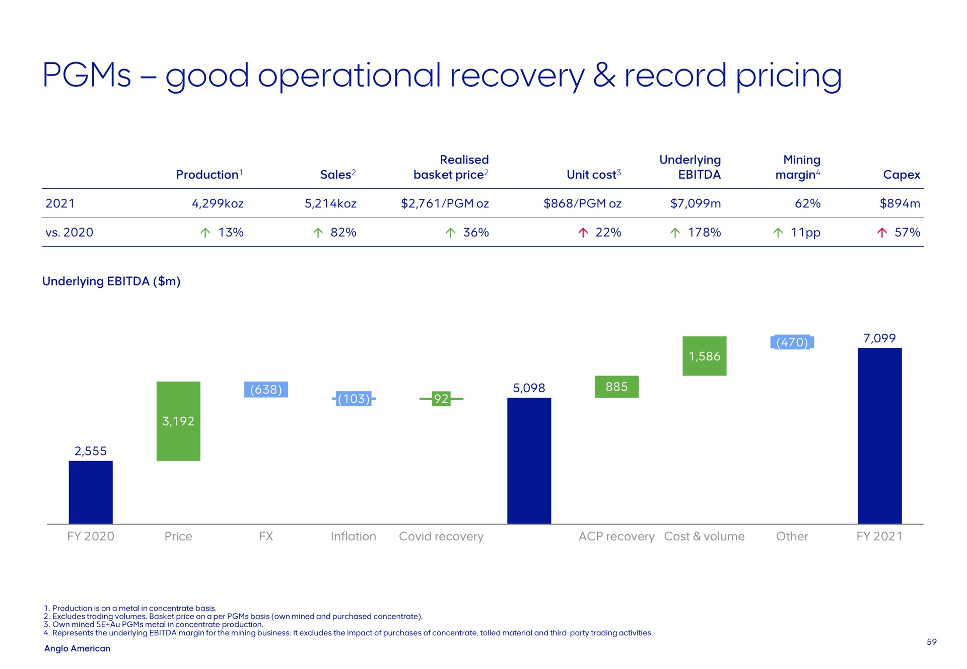 good operational recovery record pricing | AngloAmerican