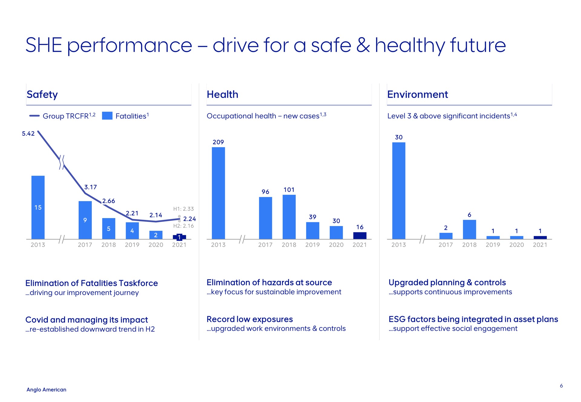 she performance drive for a safe healthy future | AngloAmerican