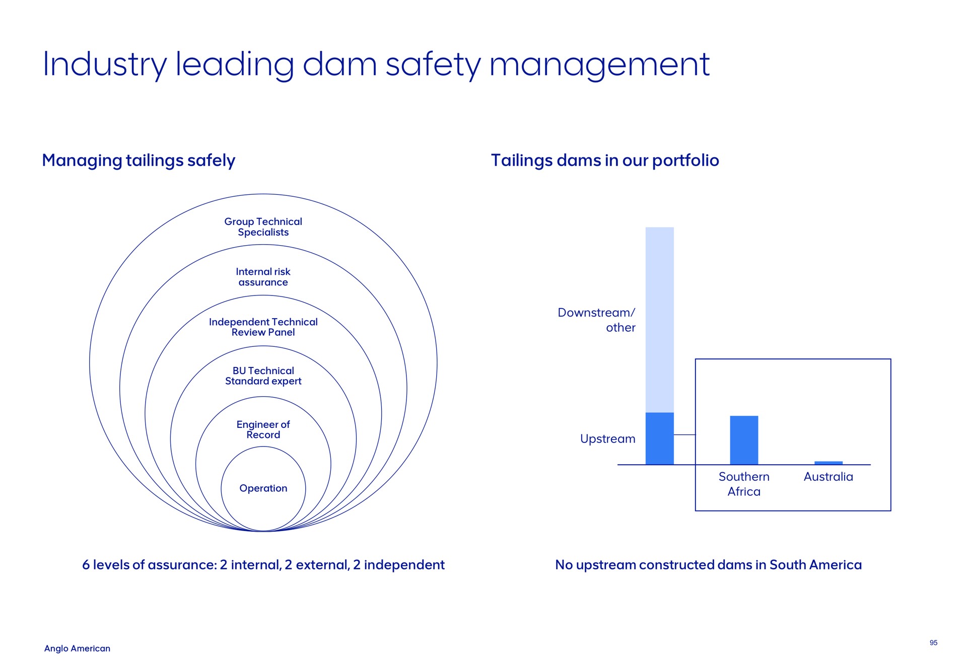 industry leading dam safety management | AngloAmerican