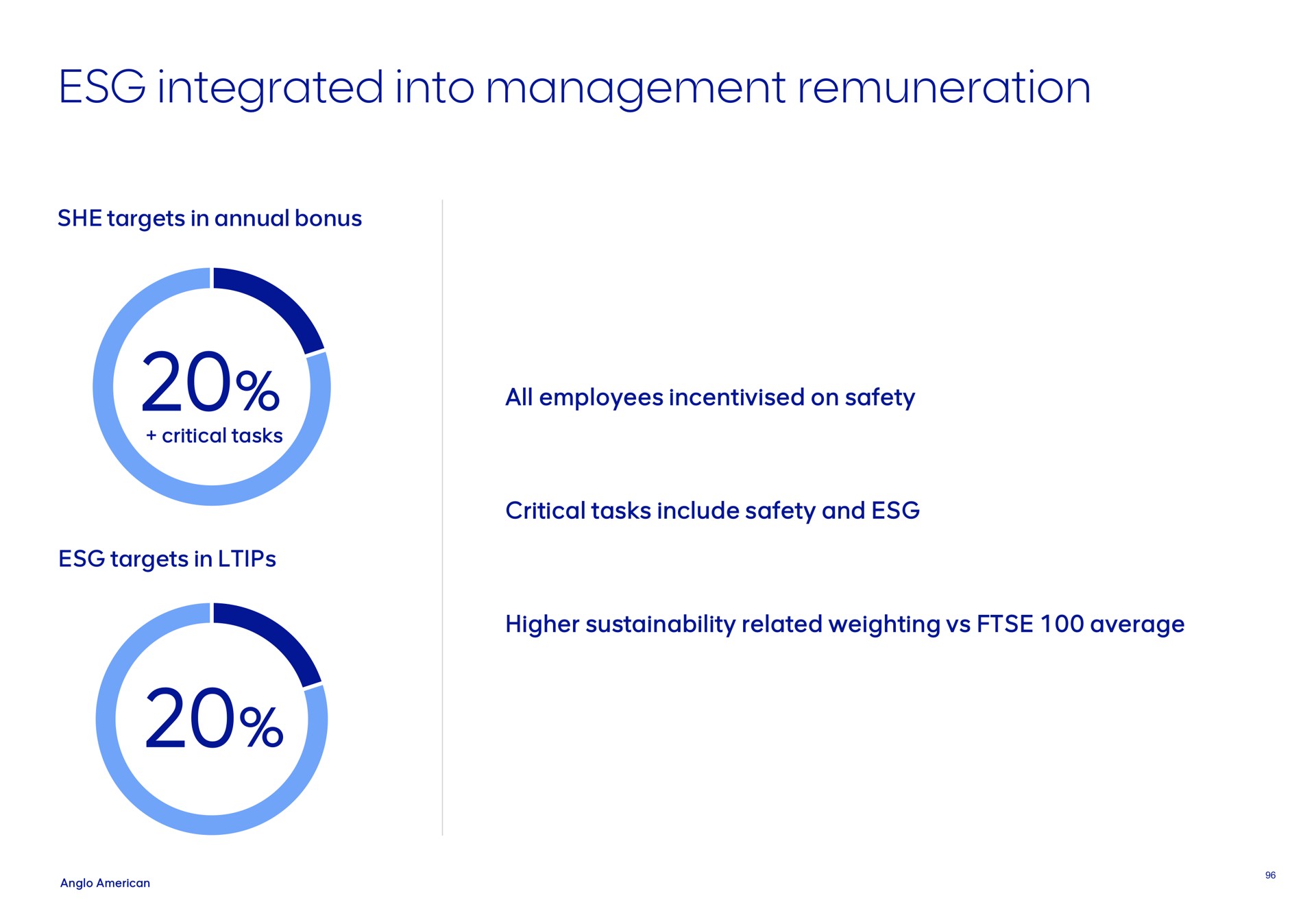 integrated into management remuneration | AngloAmerican