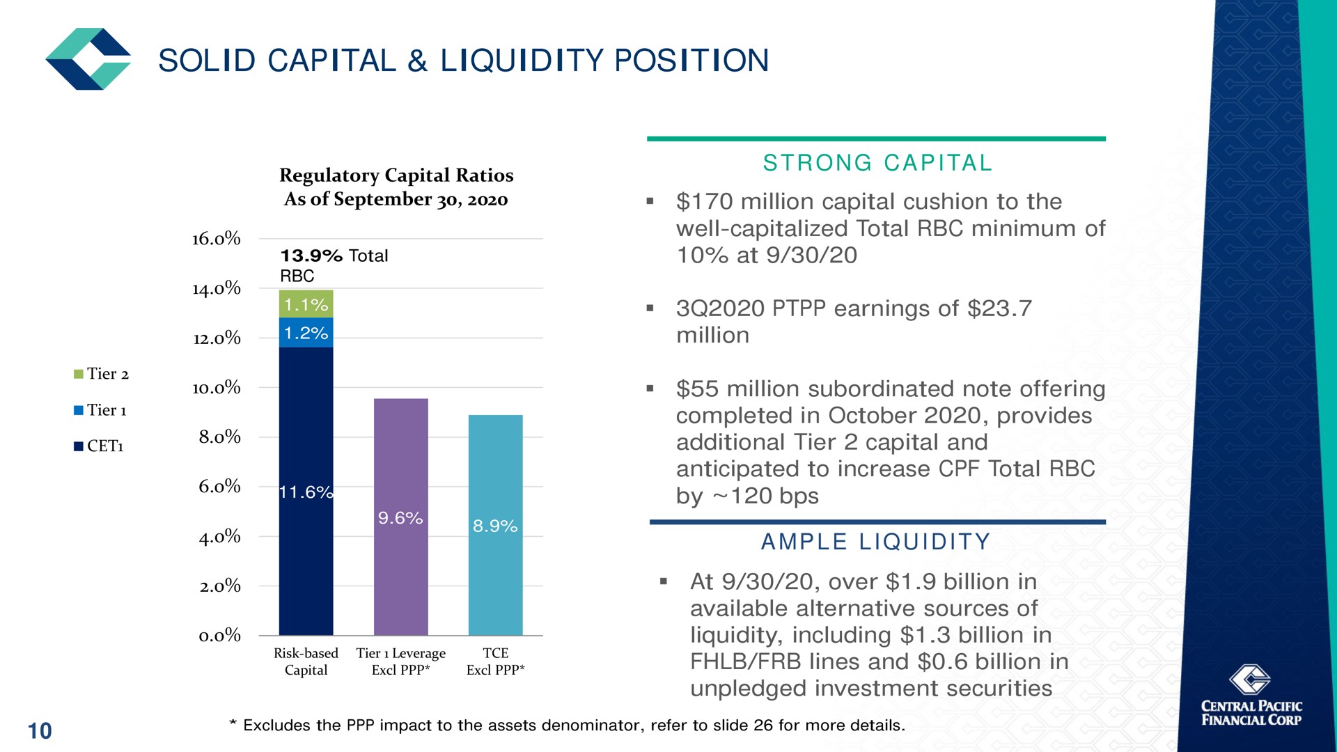 solid capital liquidity position a ample lines and billion in | Central Pacific Financial