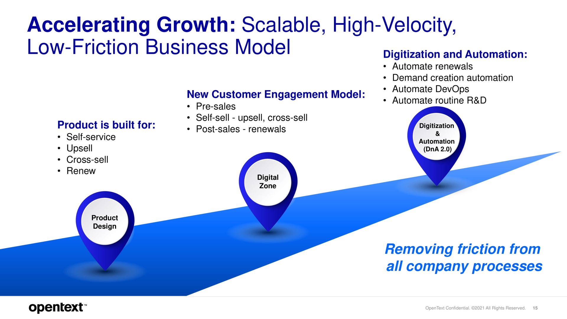 accelerating growth scalable high velocity low friction business model | OpenText