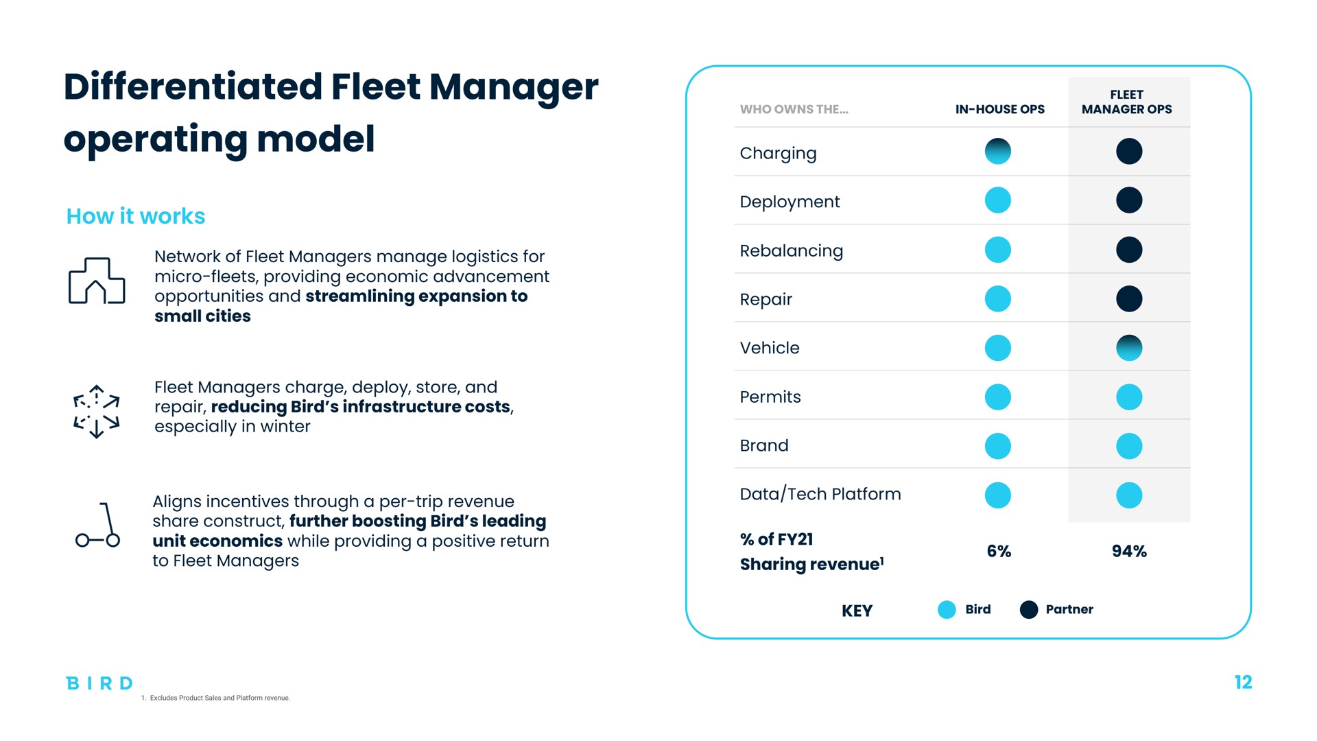 differentiated fleet manager operating model charging | Bird