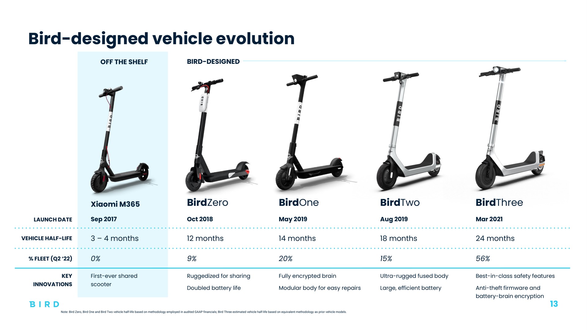 bird designed vehicle evolution | Bird