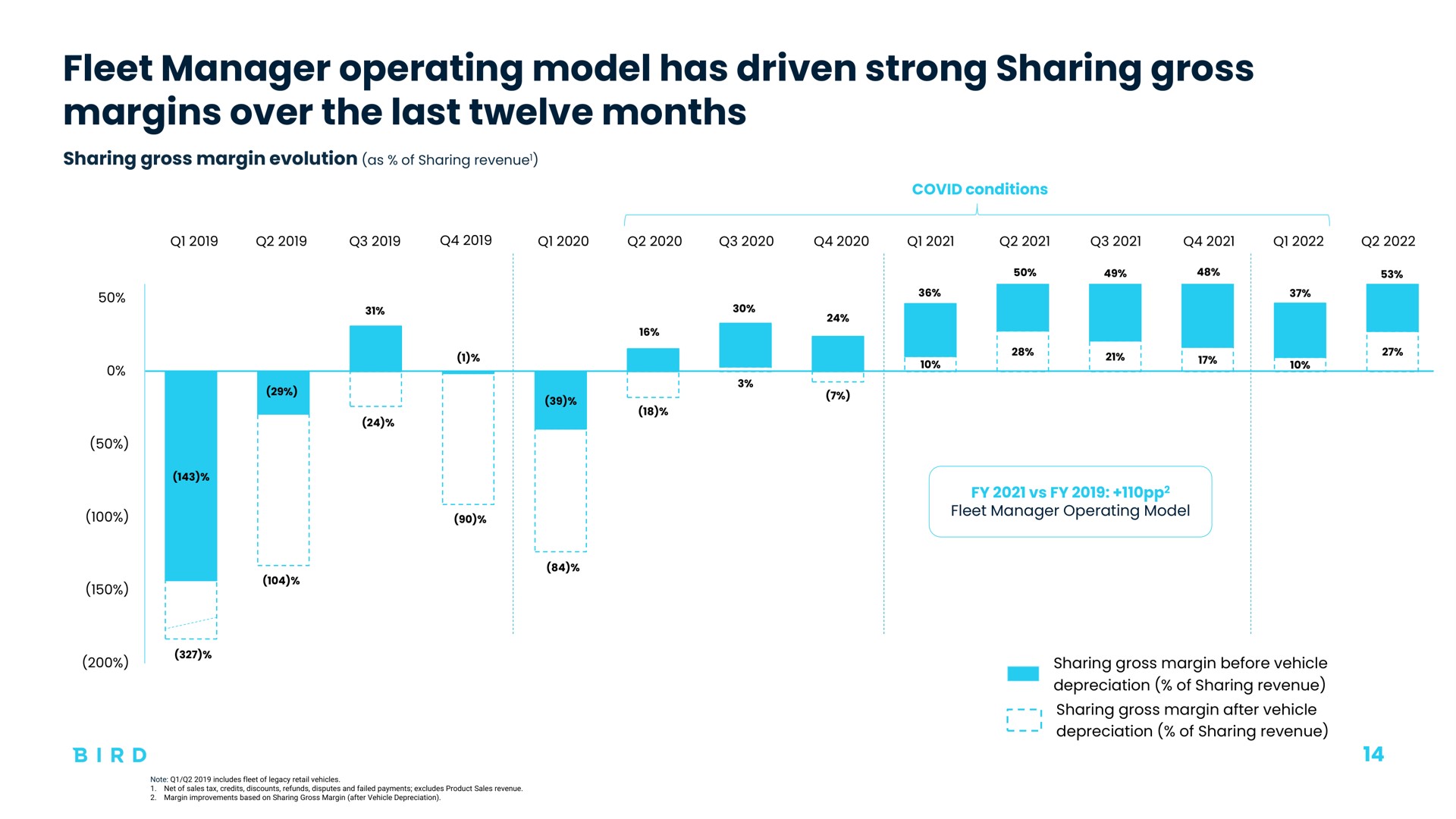 fleet manager operating model has driven strong sharing gross margins over the last twelve months | Bird