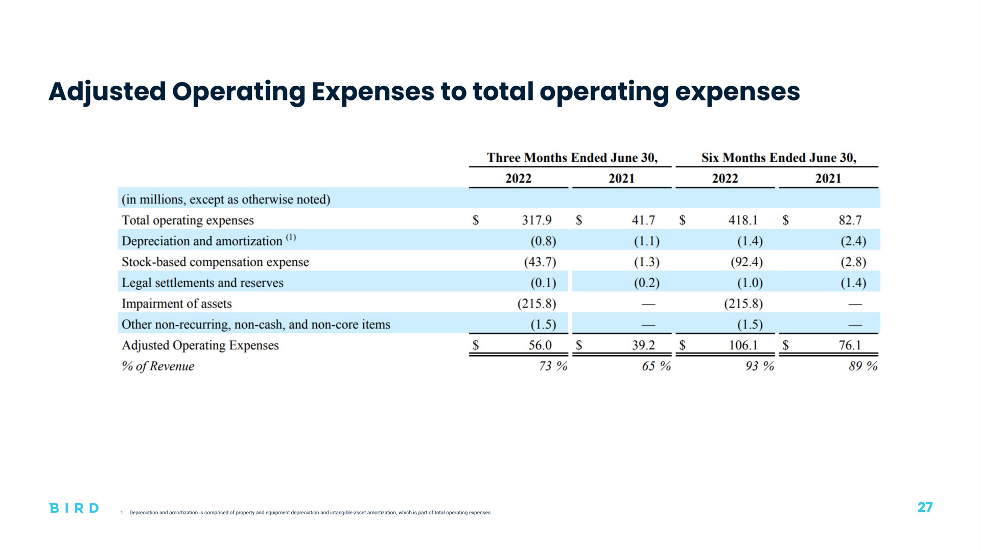 adjusted operating expenses to total operating expenses | Bird