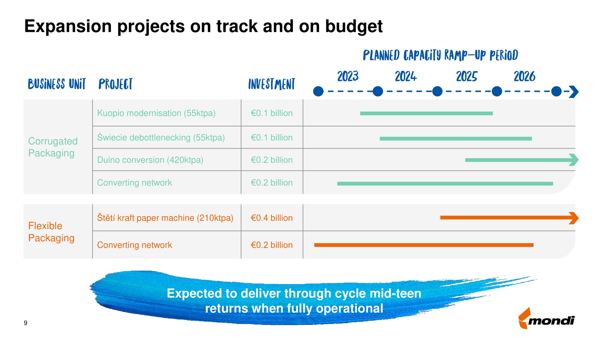 expansion projects on track and on budget | Mondi