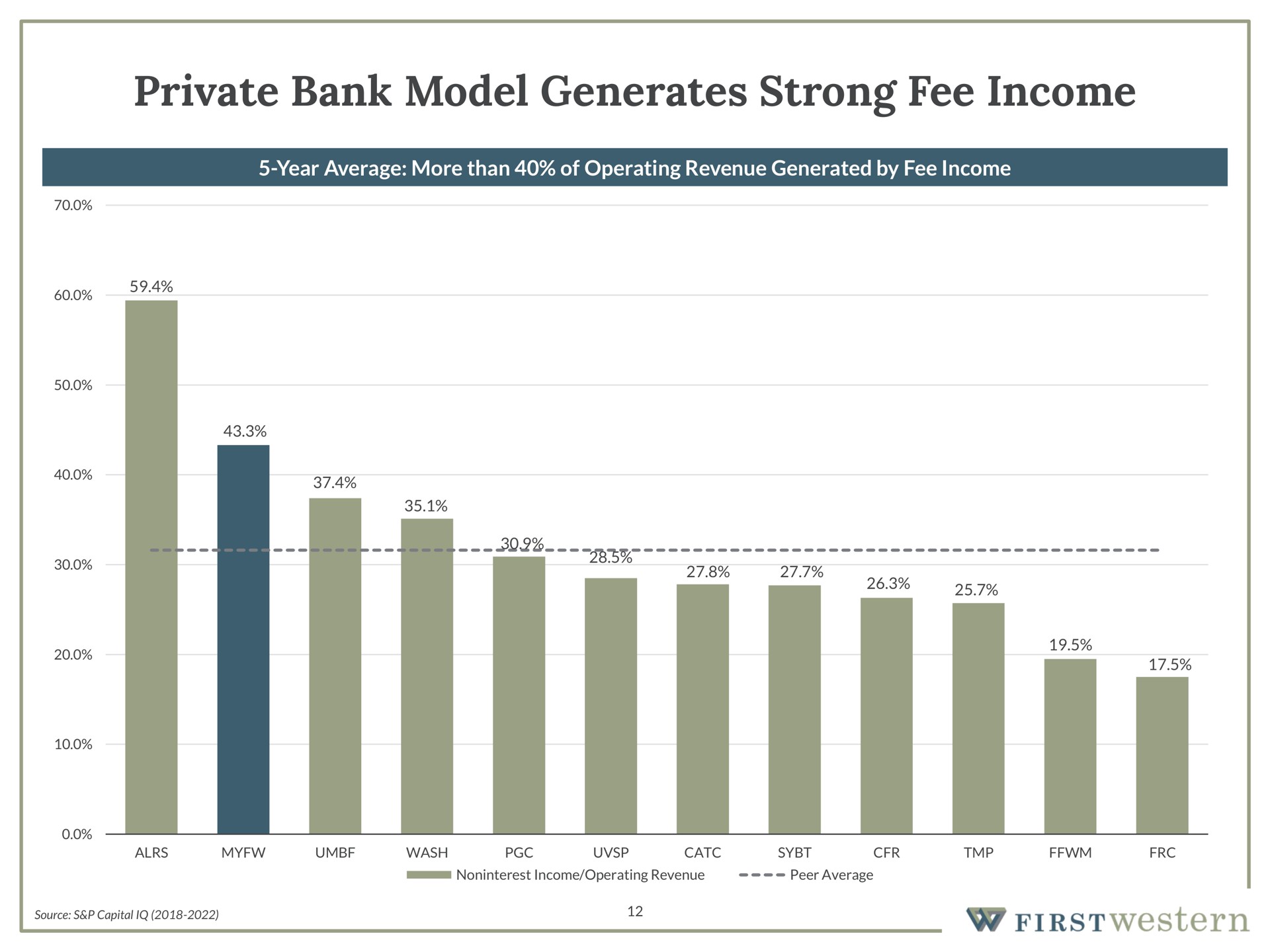 private bank model generates strong fee income | First Western Financial