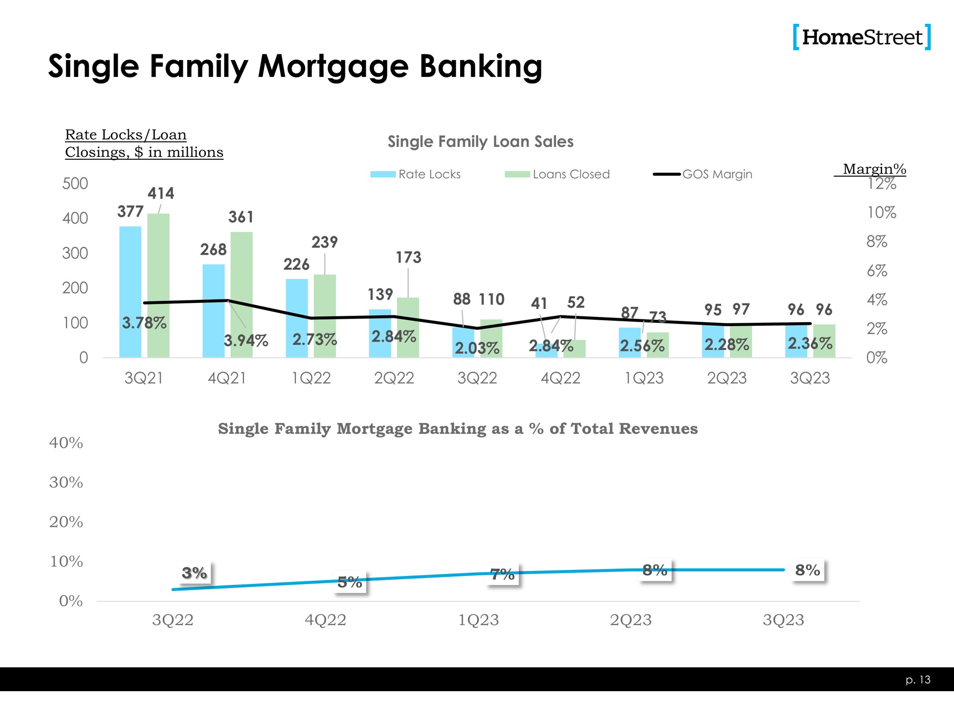 single family mortgage banking be to | HomeStreet