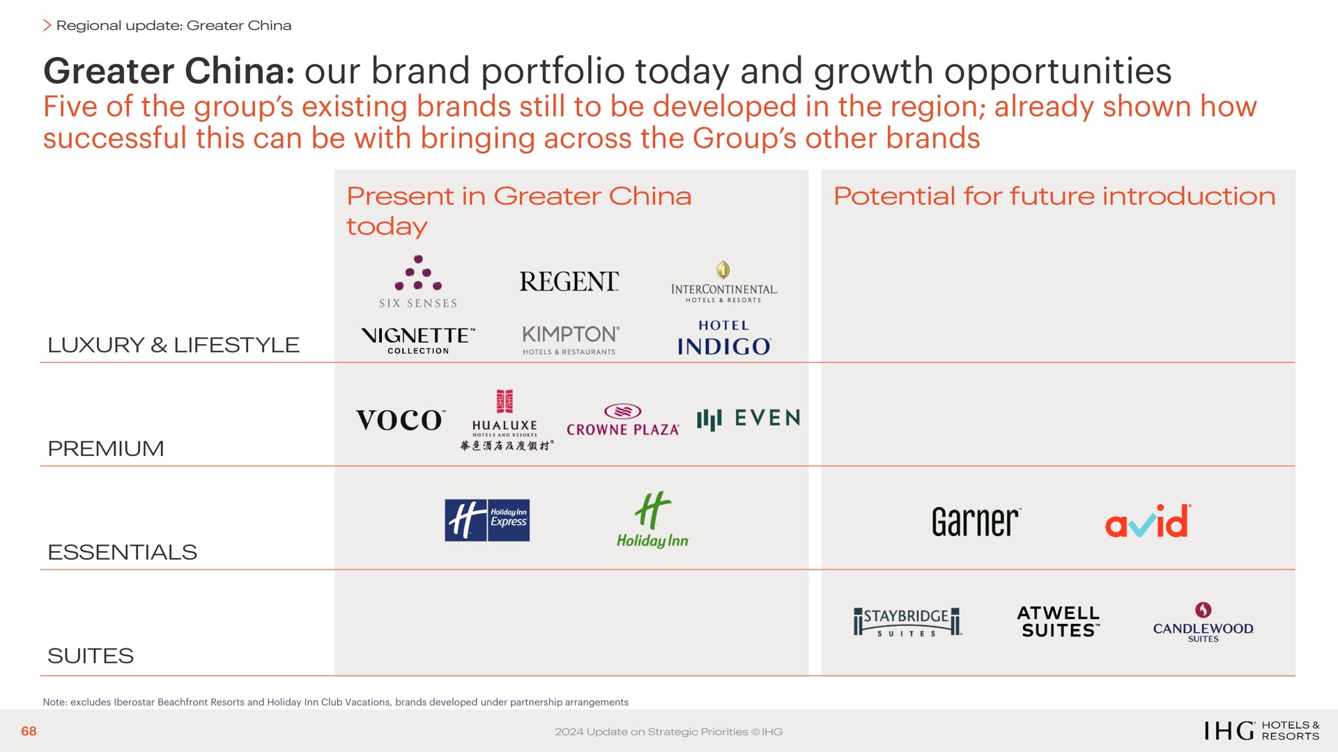 greater china our brand portfolio today and growth opportunities five of the group existing brands still to be developed in the region already shown how successful this can be with bringing across the group other brands a | IHG Hotels