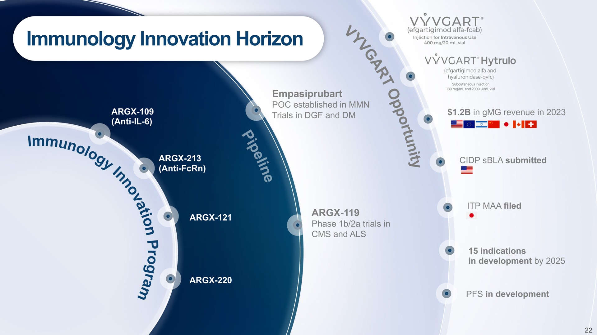 immunology innovation horizon | argenx SE