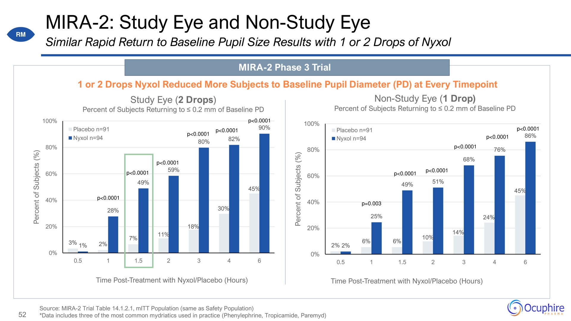 study eye and non study eye | Ocuphire Pharma