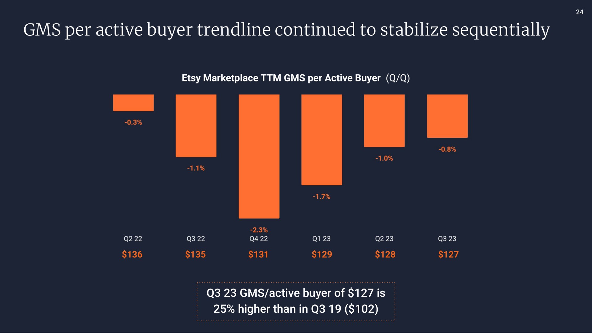 per active buyer continued to stabilize sequentially | Etsy