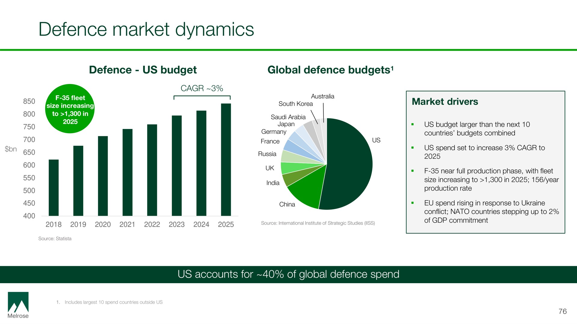 defence market dynamics | Melrose